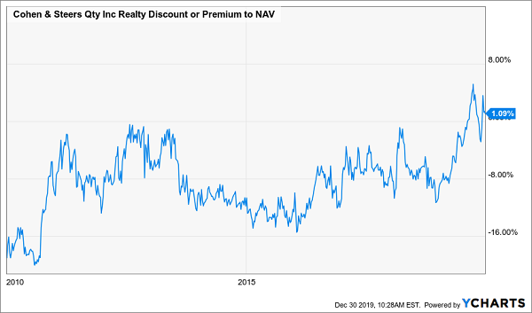 RQI Premium NAV Chart