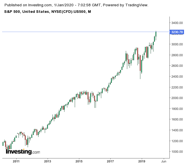 S&P 500 Monthly Chart