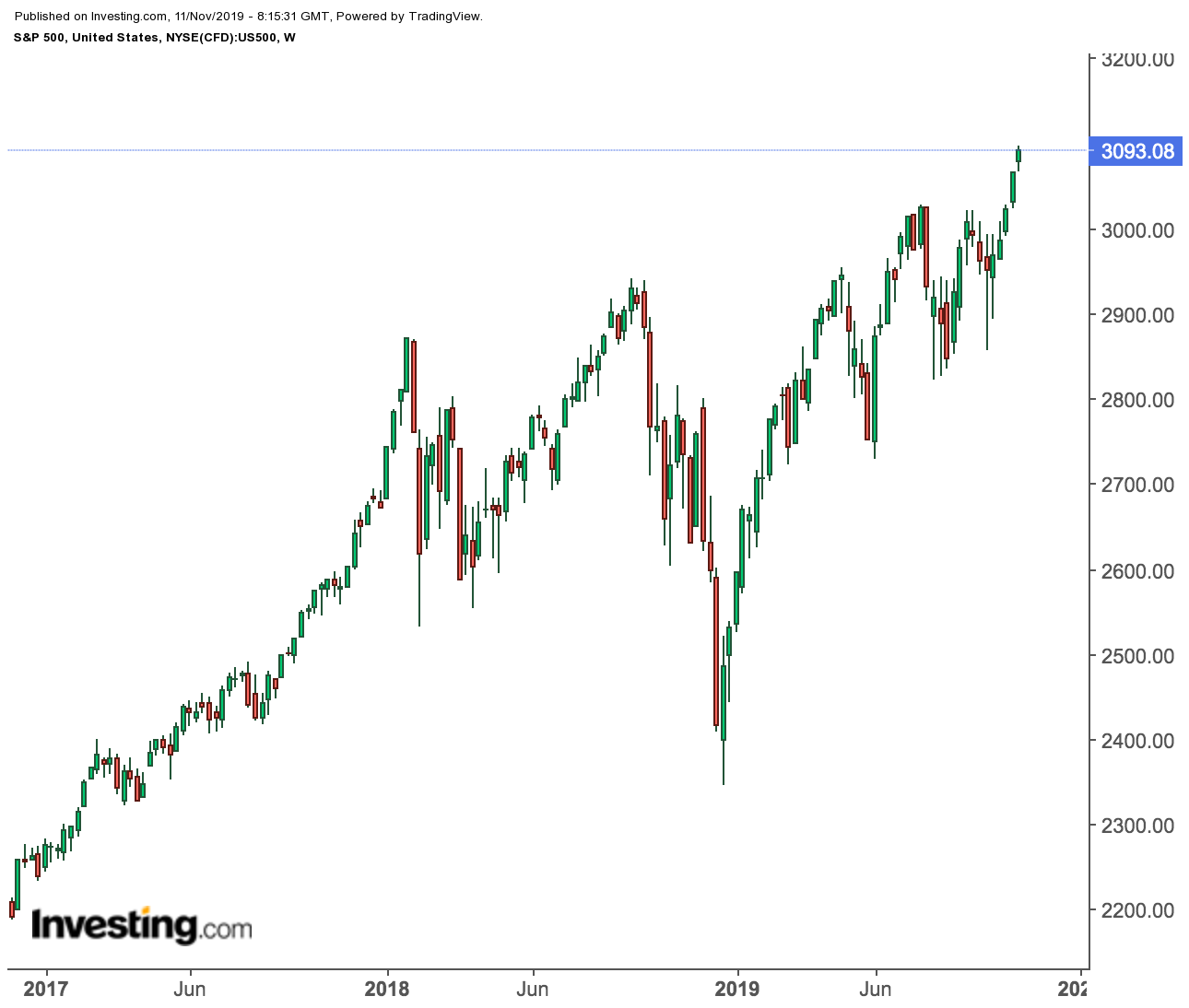 S&P 500 주간 차트