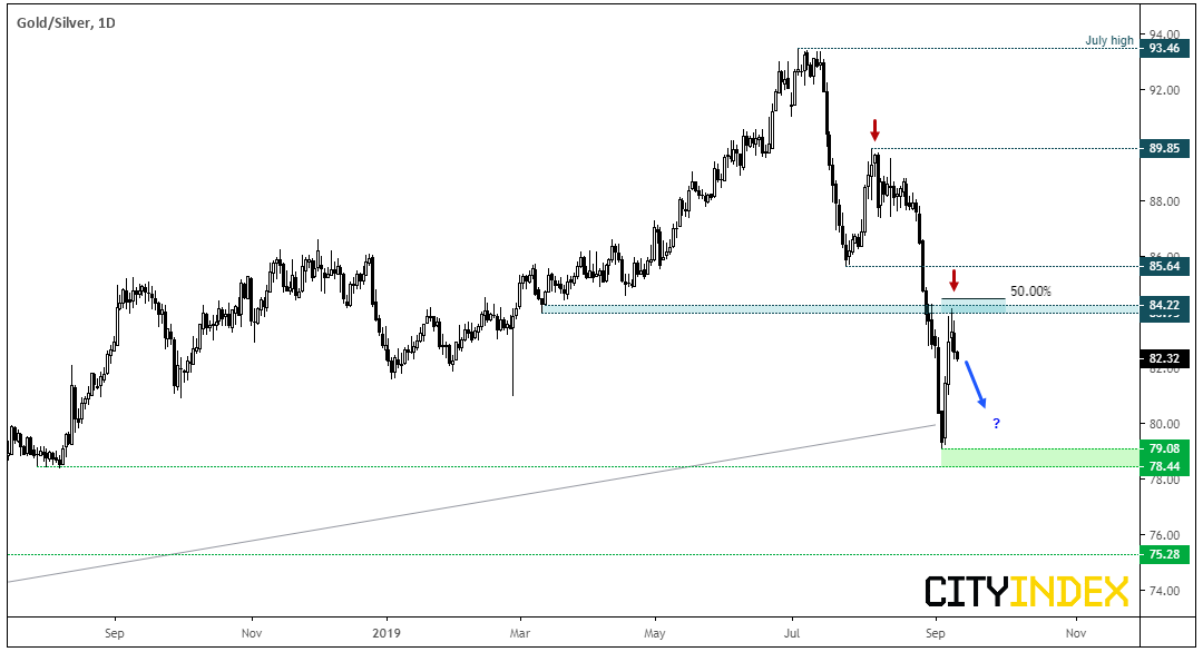 Gold/Silver Daily Chart