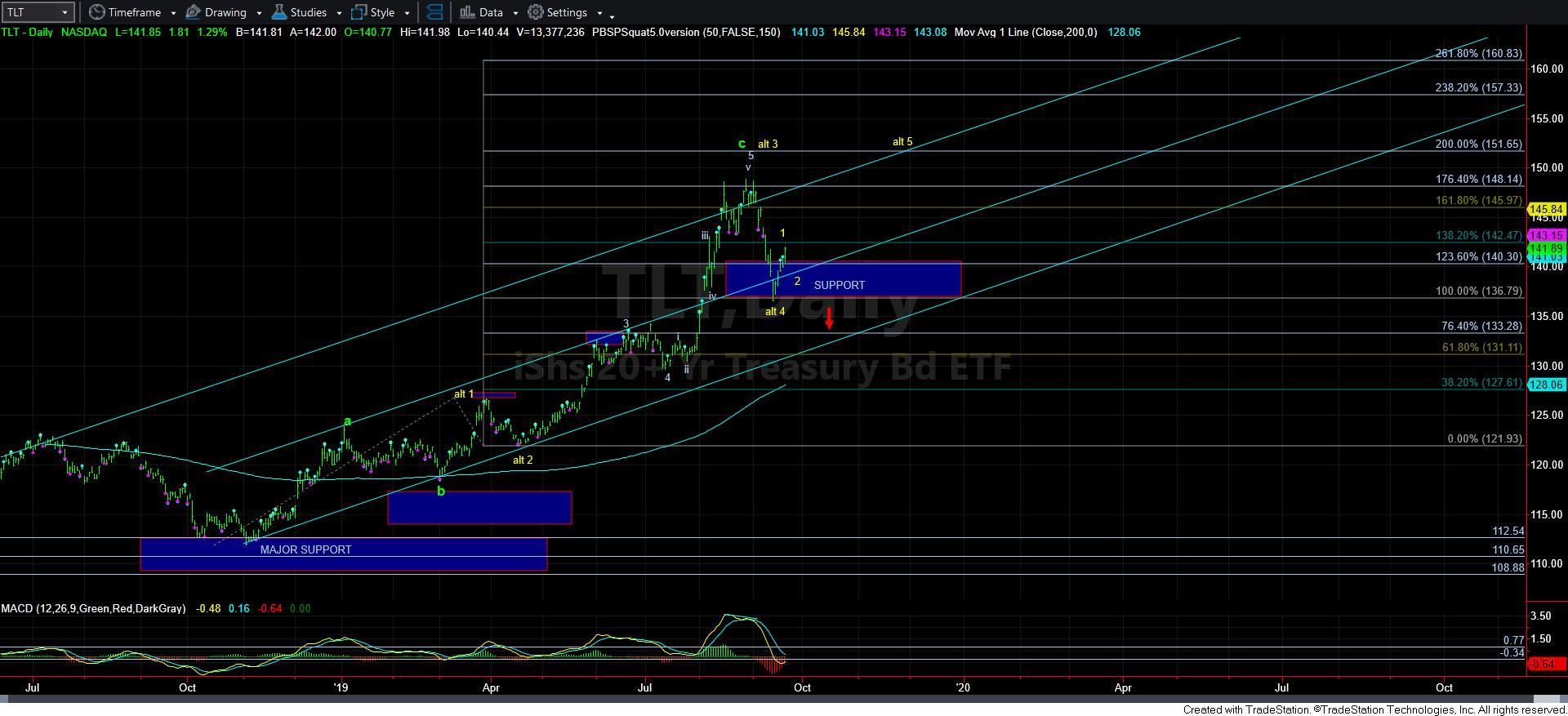 TLT Daily Chart