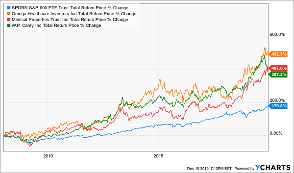 SPY REITs Total Returns