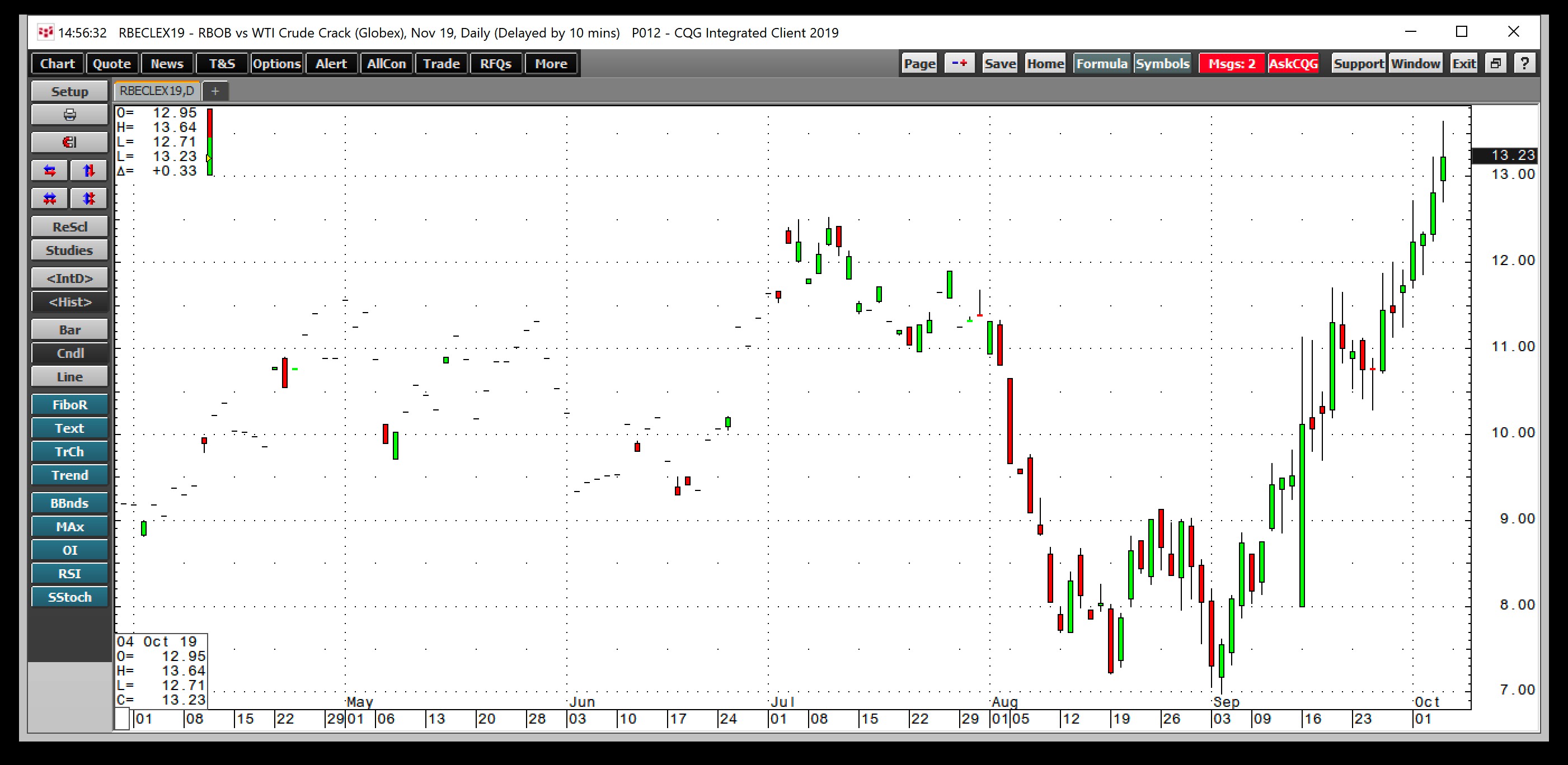 The Daily Chart Of The Gasoline Crack Spread