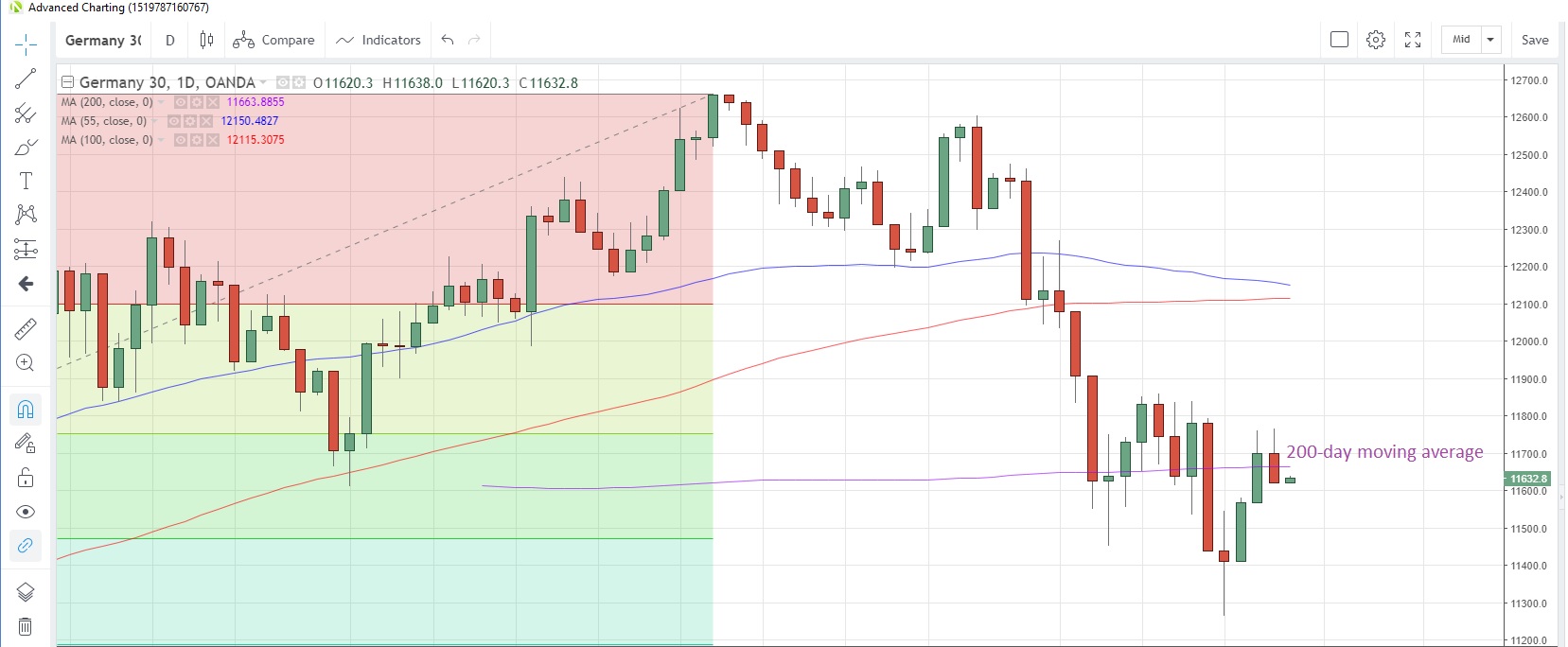 DE30EUR Daily Chart