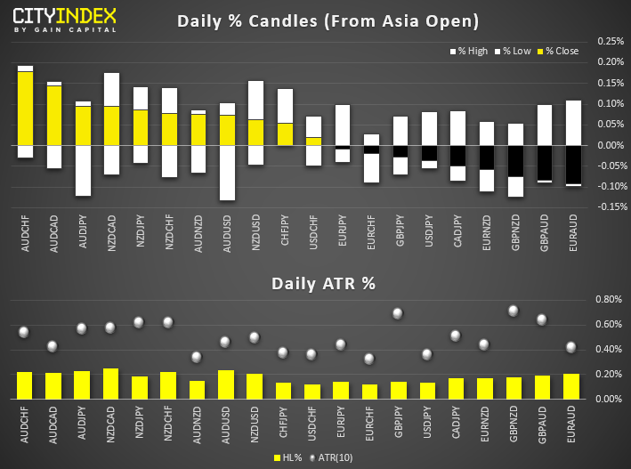 Daily % Candles