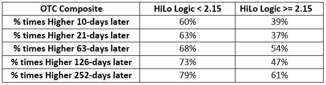 % Of Times OTC Composite Higher Following Various HLLI Readings