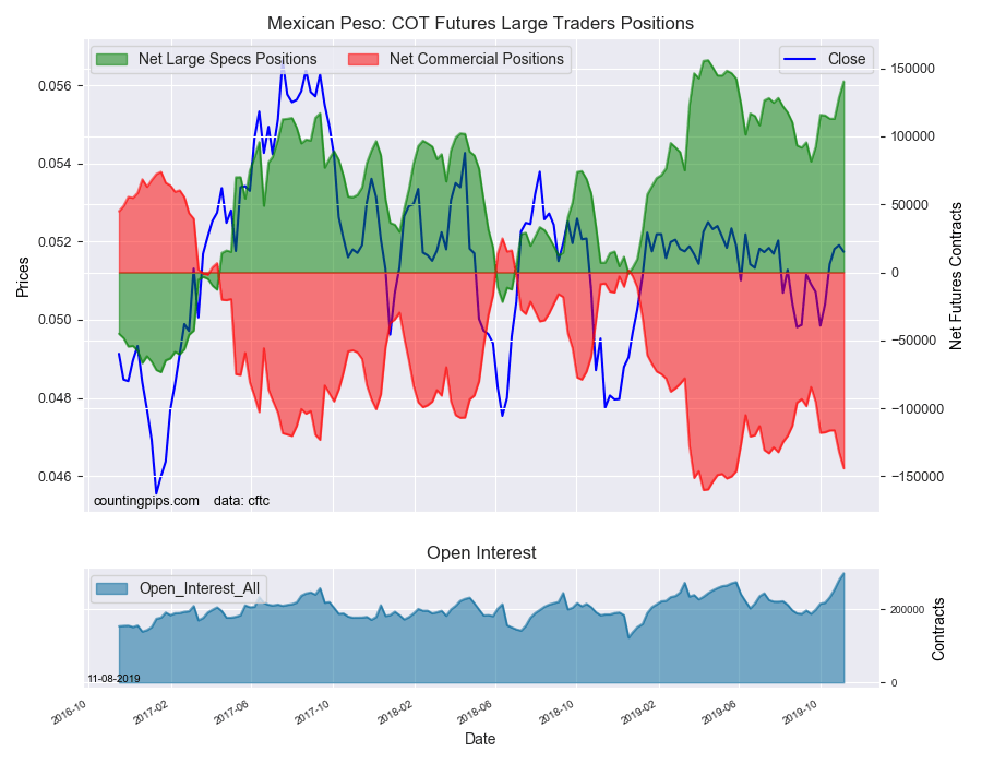 Mexican Peso COT Futures Large Traders Positions