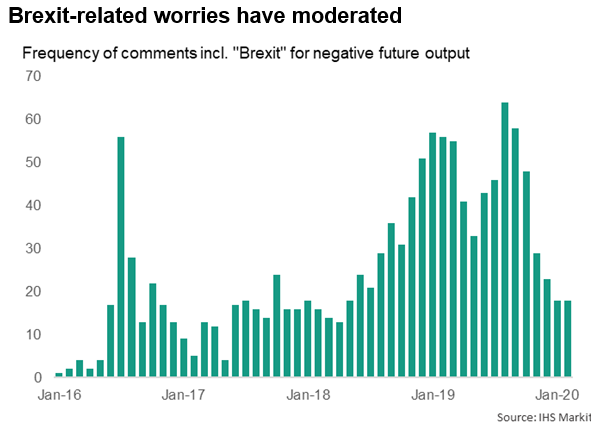 Brexit Related Worries Have Moderated