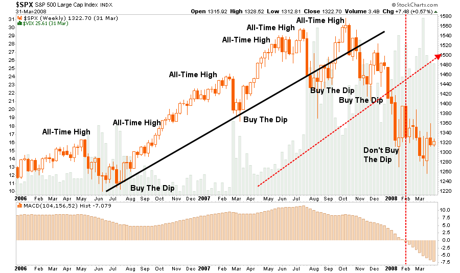 SPX Weekly Chart