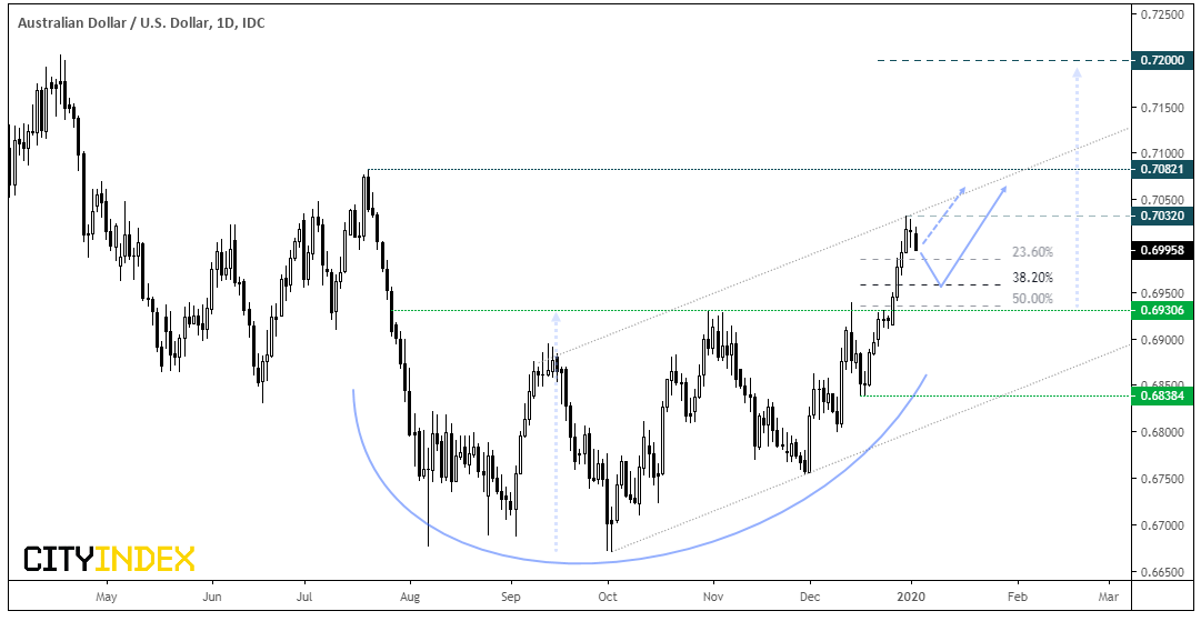 AUD/USD Daily Chart