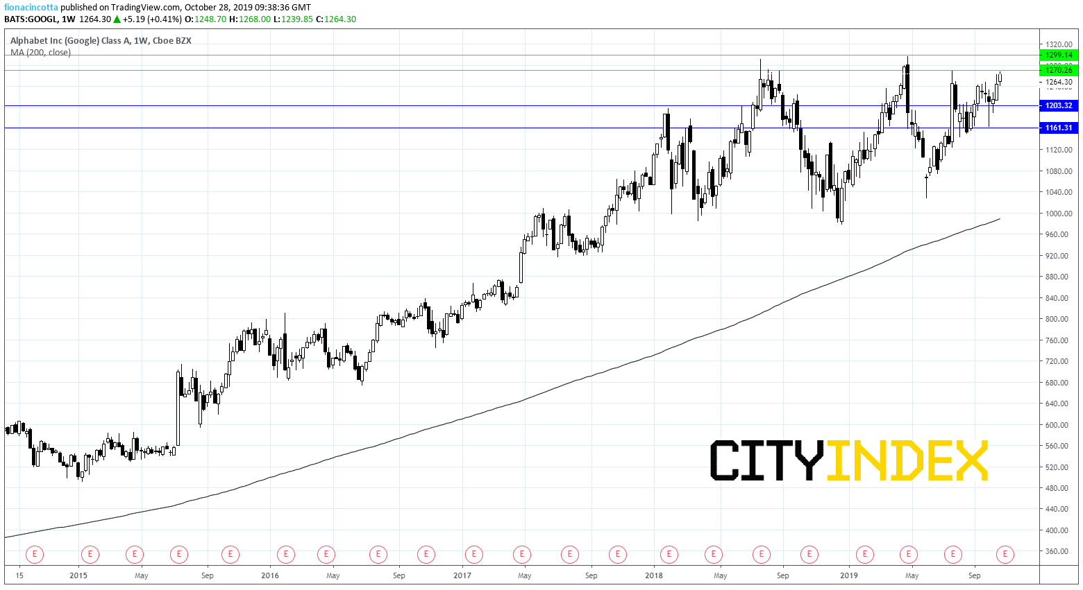 Alphabet Weekly Chart