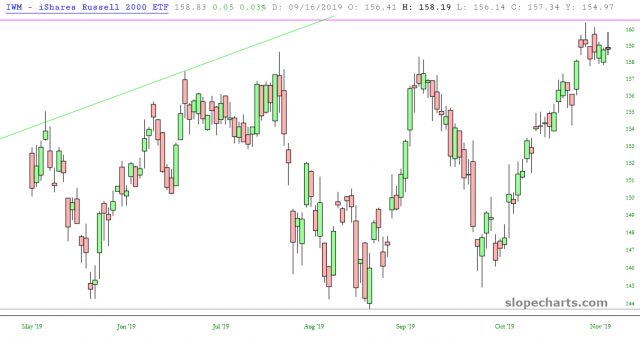 IWM Chart