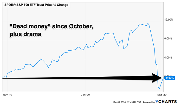 Dead Money Chart