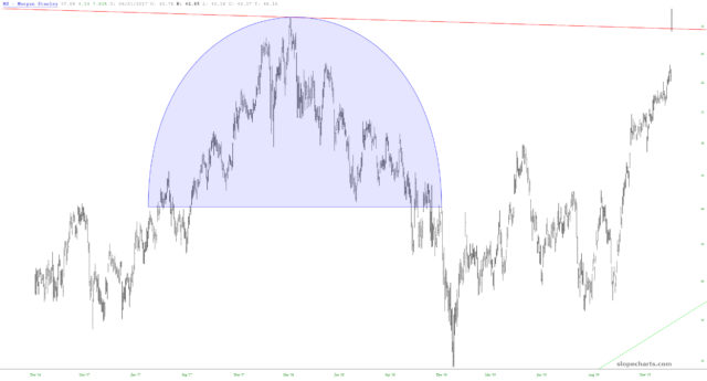 Morgan Stanley Chart