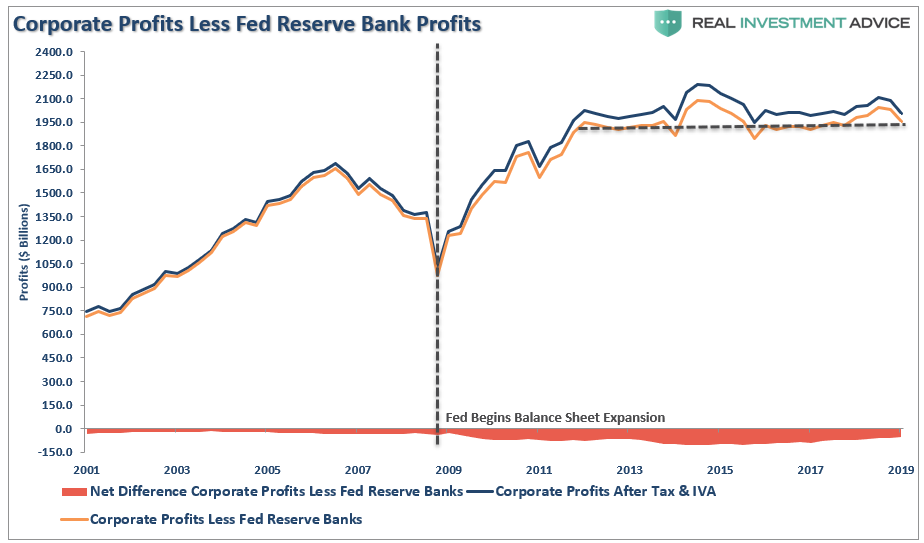Corporate Profits Less Fed Reserve Bank Profits