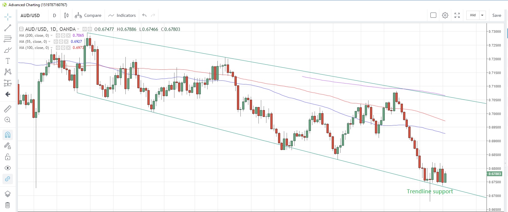 AUD/USD Daily Chart