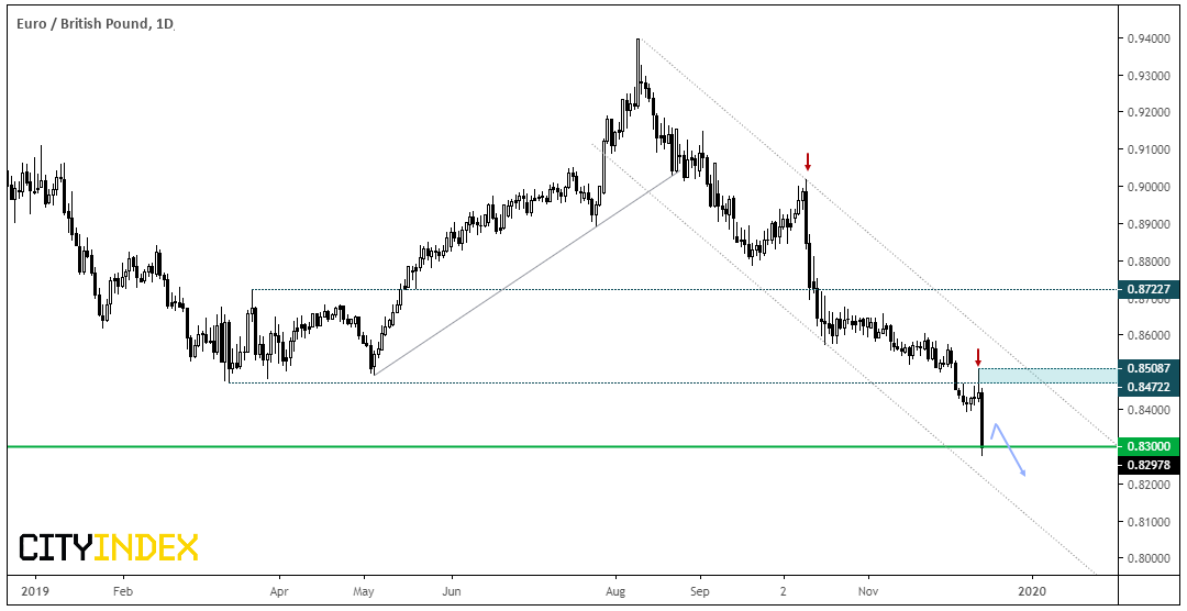 EUR/GBP Daily Chart