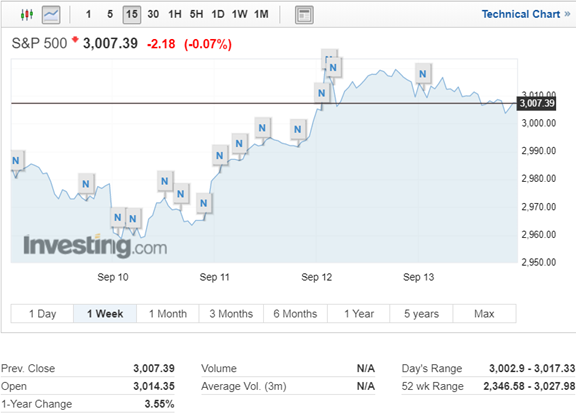 S&P 500 Index