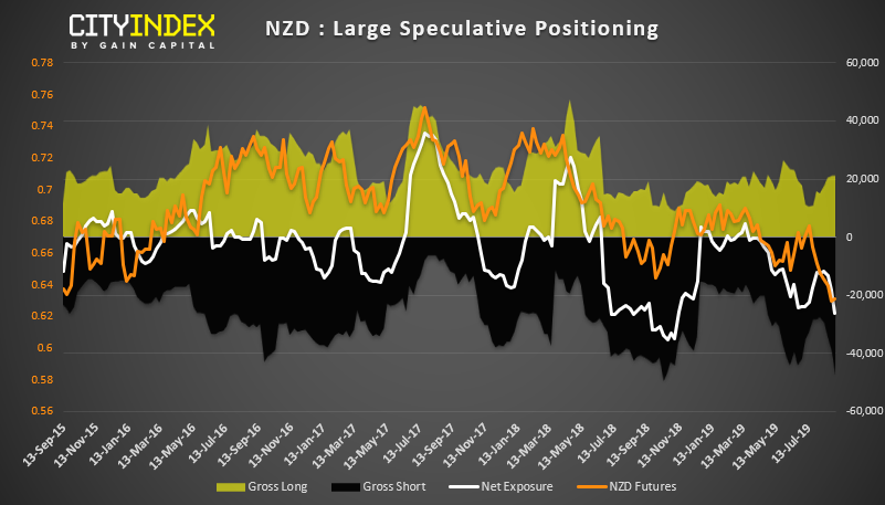 NZD : Large Speculative Positioning