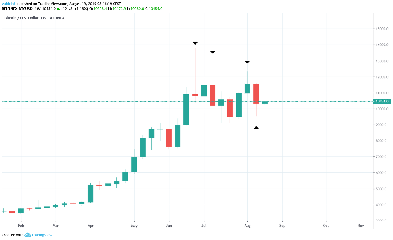 BTC Price