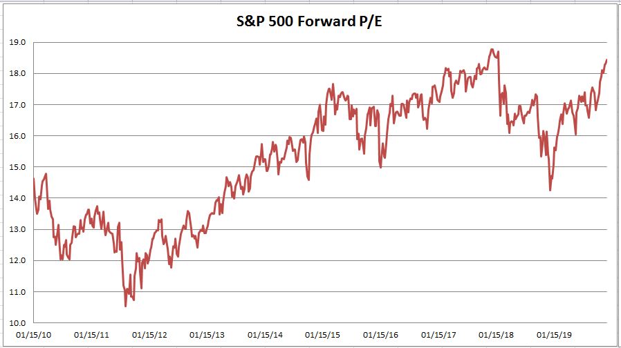 S&P 500 Forward PE Chart