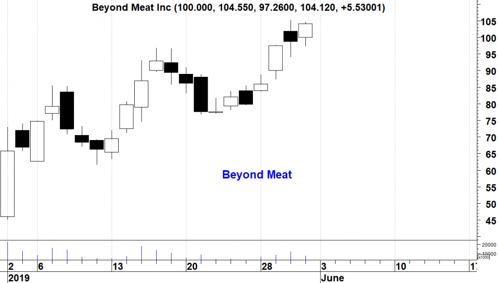 Grafiek Beyond Meat
