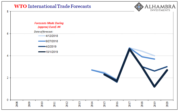 WTO International Trade Forecasts