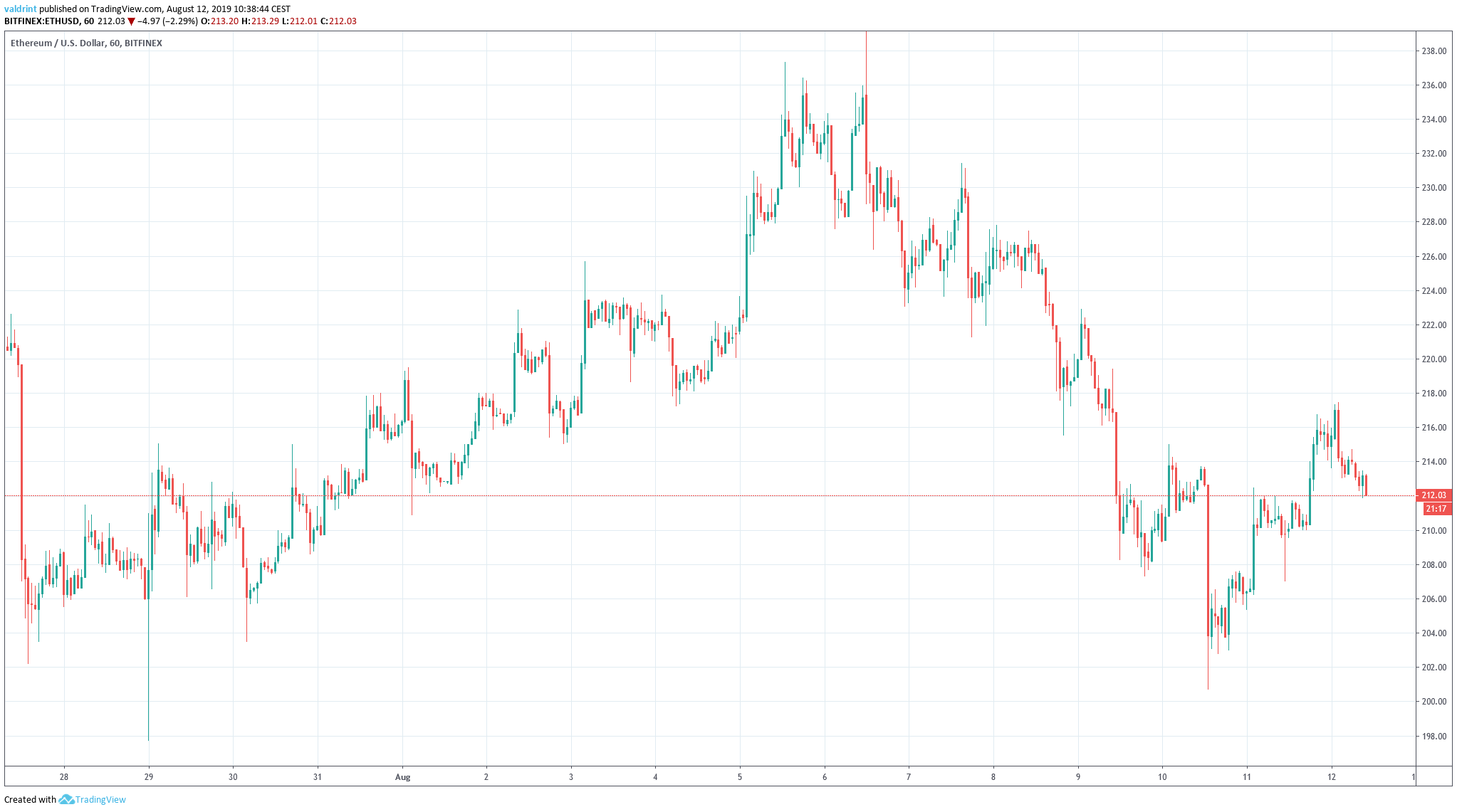 ETH Price