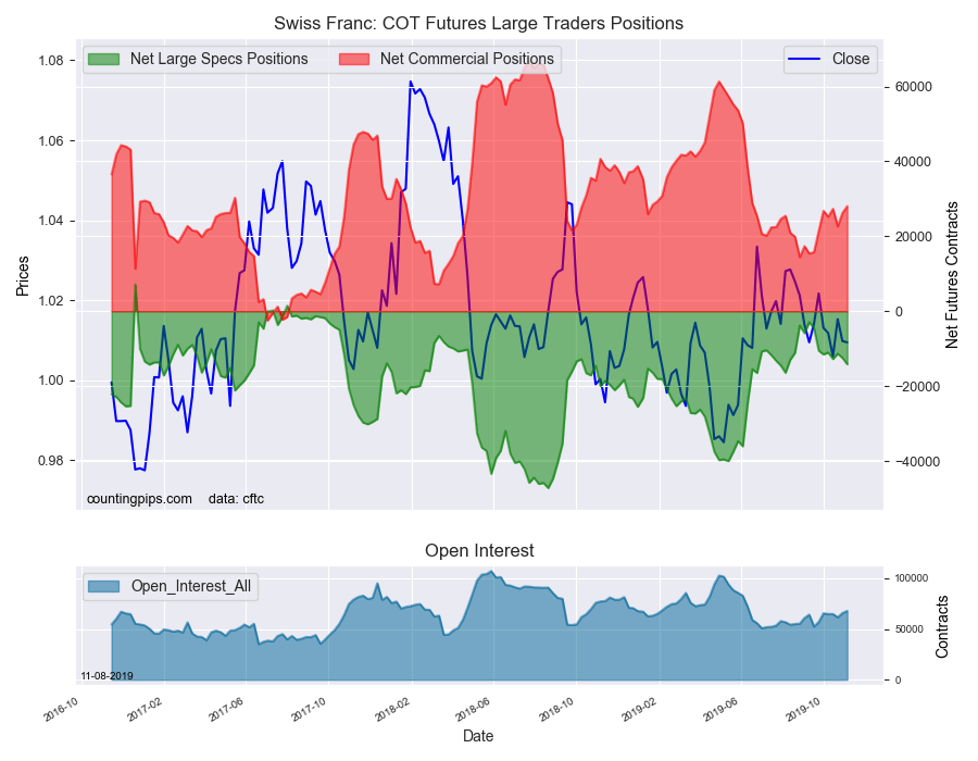 Swiss Franc COT Futures Large Traders Positions