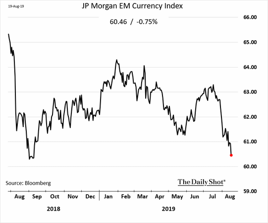 Índice de moedas emergentes do JP Morgan