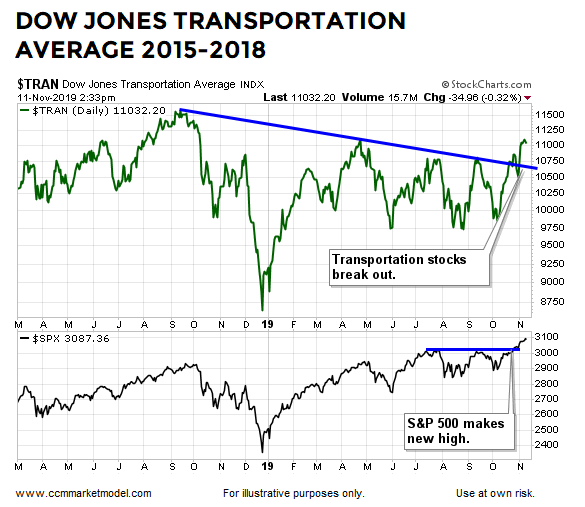 Dow Jones Transportation Average Breakout 2019