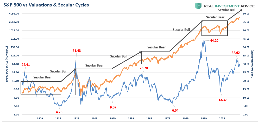S&P 500 Vs Valuations & Secular Cycles