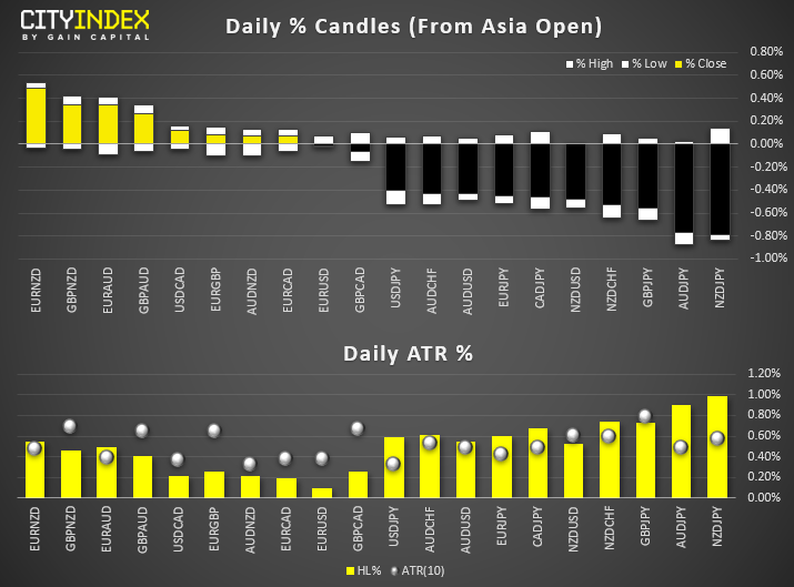 Fx - Daily % Candels