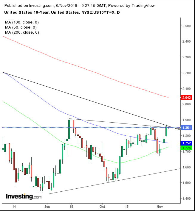 UST 10-Year Daily Chart