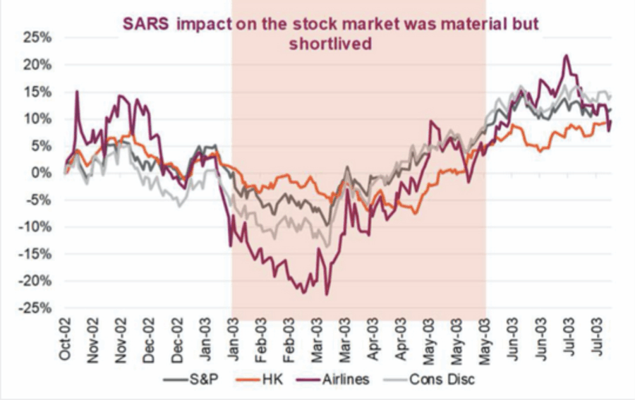 SARS Impact On Stock Market