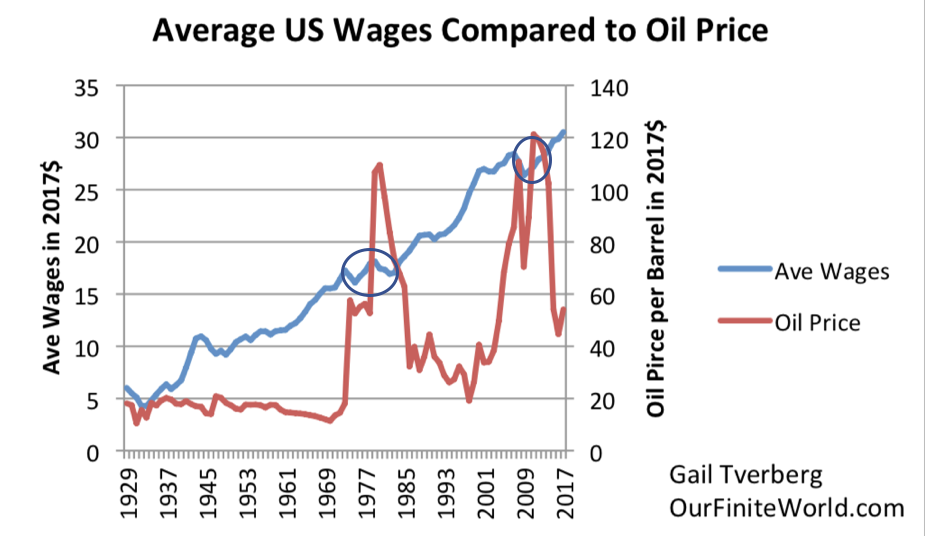 Average US Wages Compared To Oil Prices