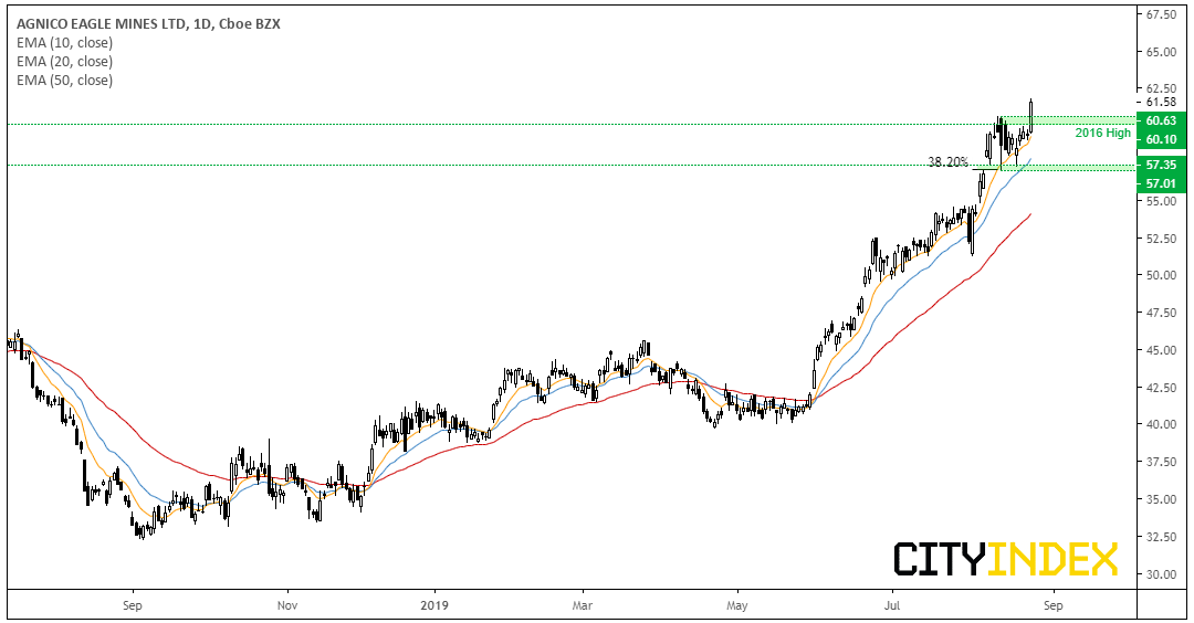 Agnico-Eagle Mines Daily Chart