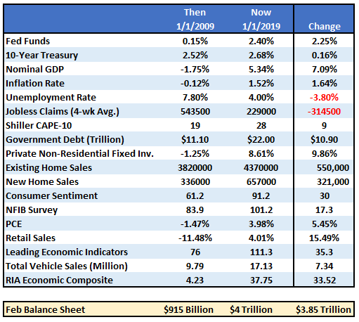 Financial And Economic Factors 