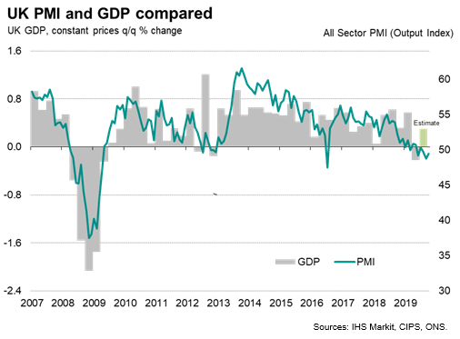 UK PMI vs GDP