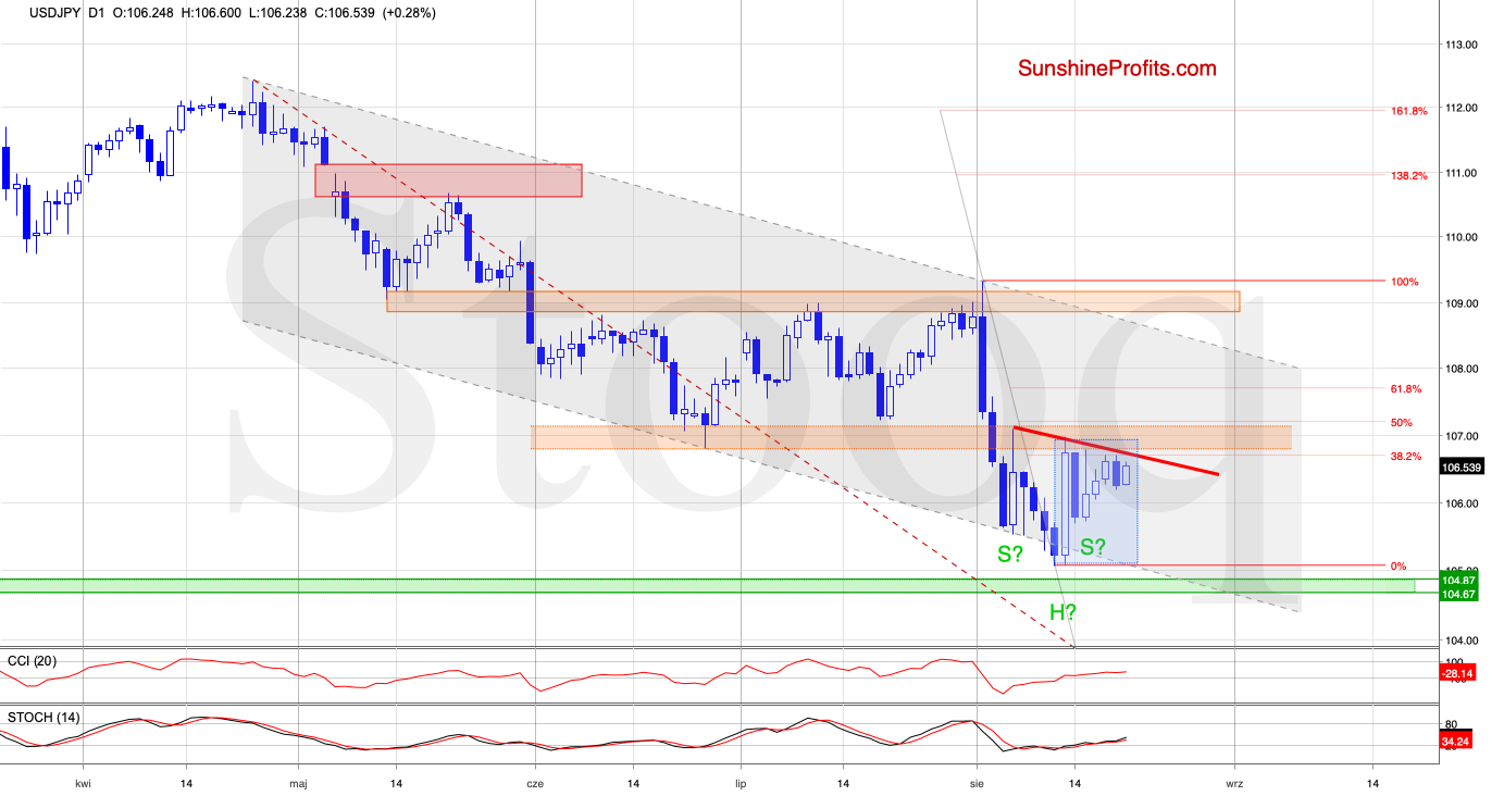 USD/JPY Chart