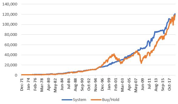 LBRMomentum System (blue line) versus S&P 500 Index buy-and-hold; 1971-2019