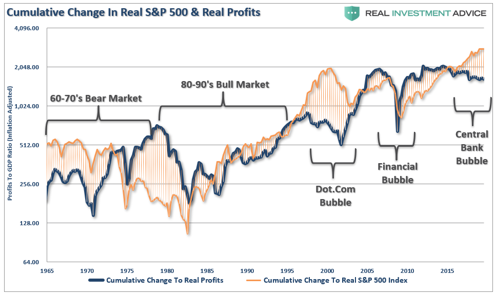 Cumulative Profits In Real S&P 500 & Real Profits