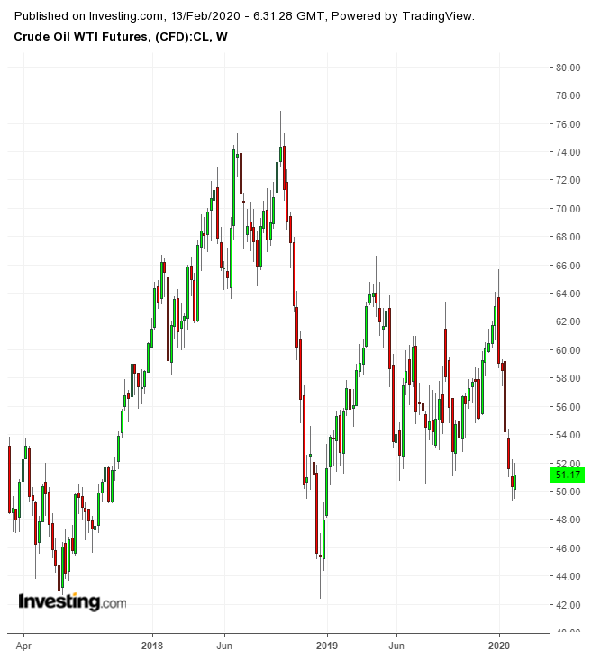 WTI - Graphique hebdomadaire