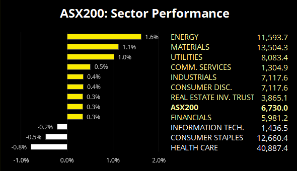 ASX200 Sector Performance