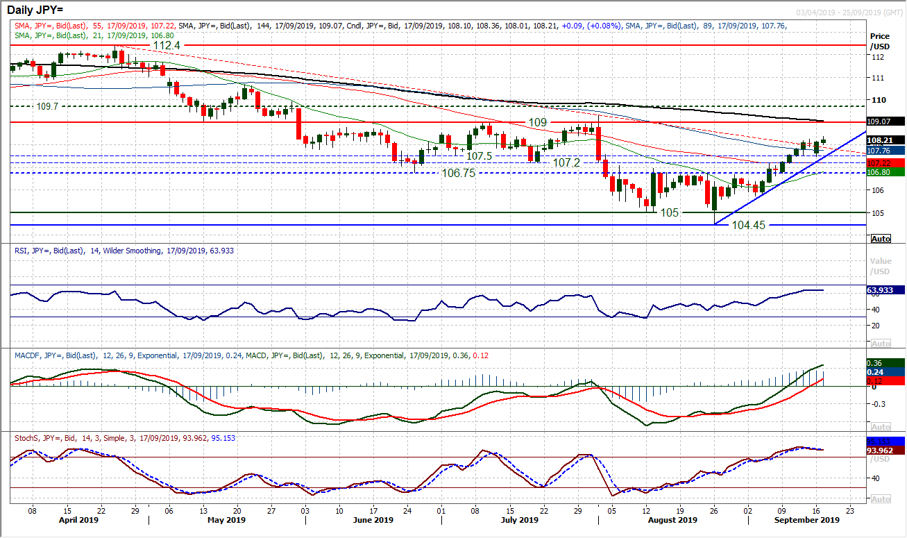 JPY Daily Chart