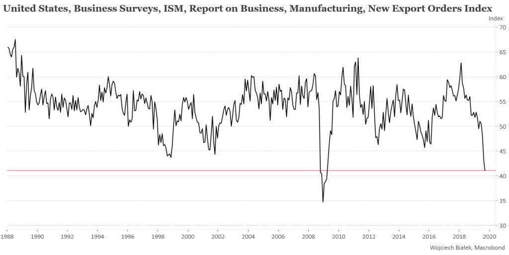 ISM Manufacturing w USA najniżej od lat 2008-2009