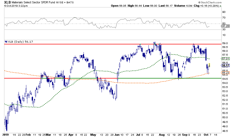 XLB Daily Chart