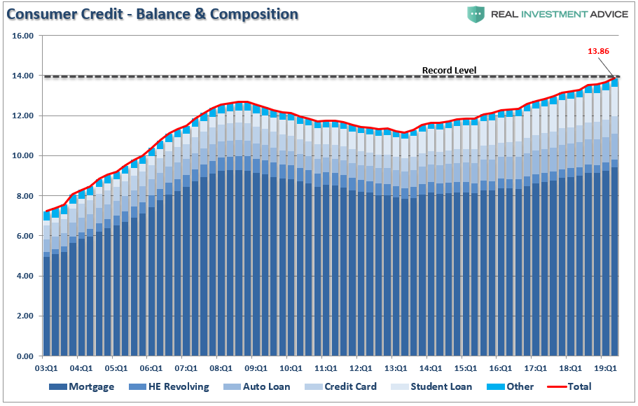 Consumer Credit Balance & Composition