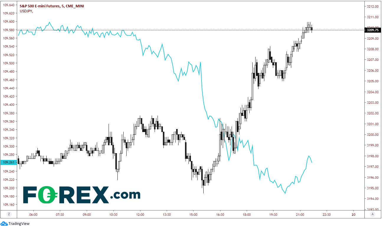 S&P 500 Emini Futures Chart