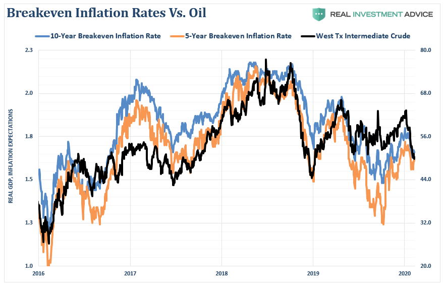Breakeven Inflation Rates Vs Oil
